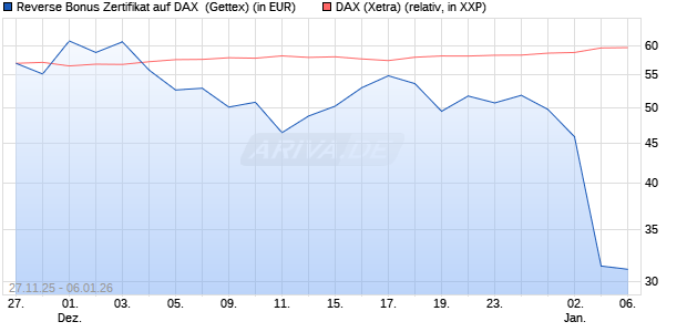 Reverse Bonus Zertifikat auf DAX [Goldman Sachs B. (WKN: GU7HNB) Chart