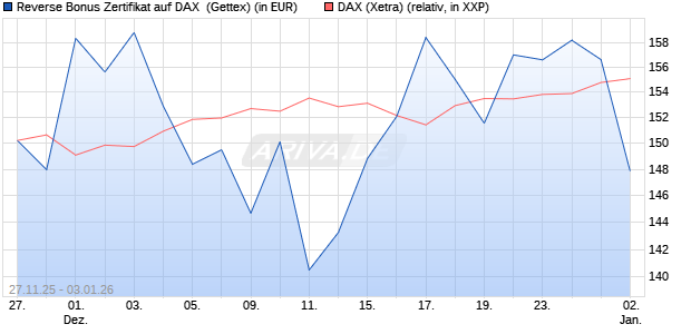 Reverse Bonus Zertifikat auf DAX [Goldman Sachs B. (WKN: GU7HNC) Chart