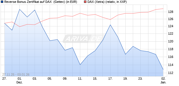 Reverse Bonus Zertifikat auf DAX [Goldman Sachs B. (WKN: GU7HND) Chart
