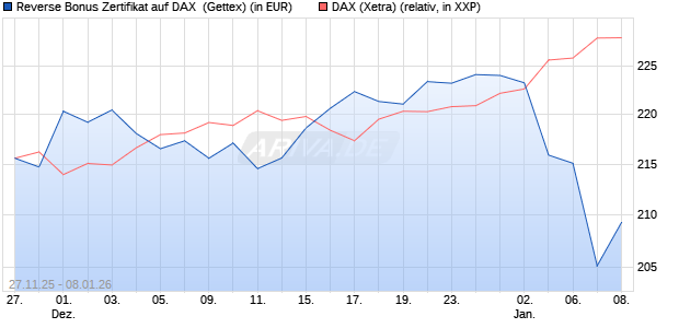 Reverse Bonus Zertifikat auf DAX [Goldman Sachs B. (WKN: GU7HNE) Chart
