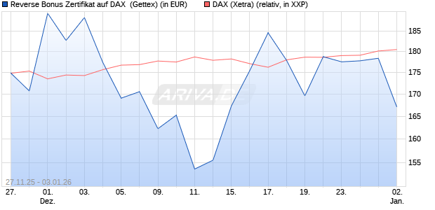 Reverse Bonus Zertifikat auf DAX [Goldman Sachs B. (WKN: GU7HNF) Chart