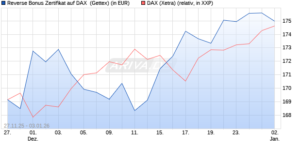 Reverse Bonus Zertifikat auf DAX [Goldman Sachs B. (WKN: GU7HNG) Chart