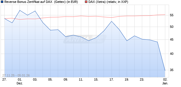 Reverse Bonus Zertifikat auf DAX [Goldman Sachs B. (WKN: GU7HNJ) Chart