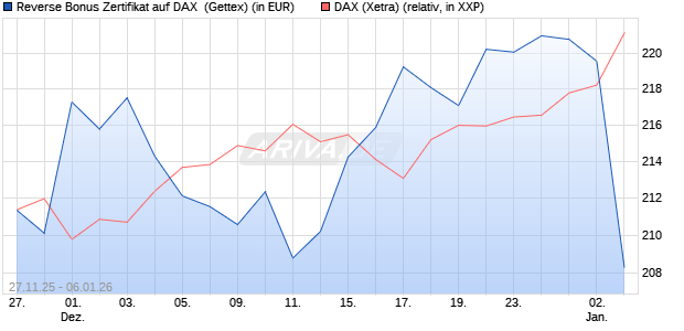 Reverse Bonus Zertifikat auf DAX [Goldman Sachs B. (WKN: GU7HNL) Chart