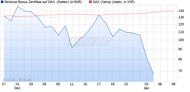 Reverse Bonus Zertifikat auf DAX [Goldman Sachs B. (WKN: GU7HNM) Chart