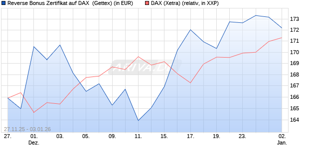 Reverse Bonus Zertifikat auf DAX [Goldman Sachs B. (WKN: GU7HNN) Chart