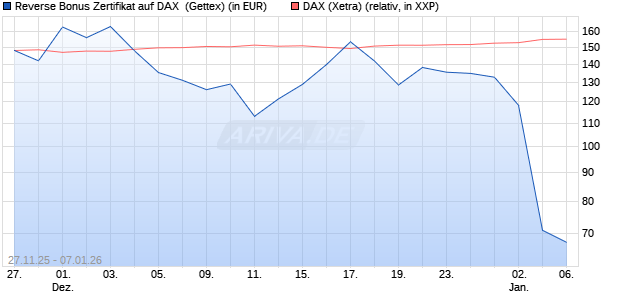 Reverse Bonus Zertifikat auf DAX [Goldman Sachs B. (WKN: GU7HNQ) Chart