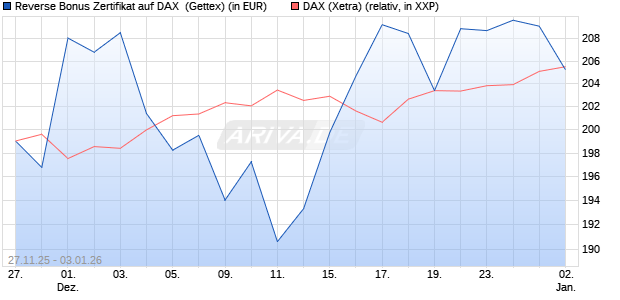 Reverse Bonus Zertifikat auf DAX [Goldman Sachs B. (WKN: GU7HNR) Chart