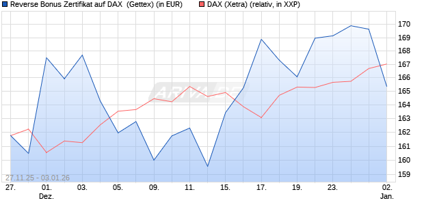 Reverse Bonus Zertifikat auf DAX [Goldman Sachs B. (WKN: GU7HNS) Chart