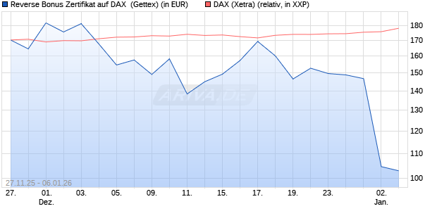 Reverse Bonus Zertifikat auf DAX [Goldman Sachs B. (WKN: GU7HNT) Chart