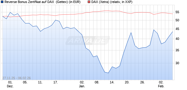 Reverse Bonus Zertifikat auf DAX [Goldman Sachs B. (WKN: GU7HNU) Chart