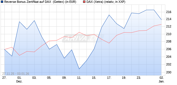 Reverse Bonus Zertifikat auf DAX [Goldman Sachs B. (WKN: GU7HNW) Chart