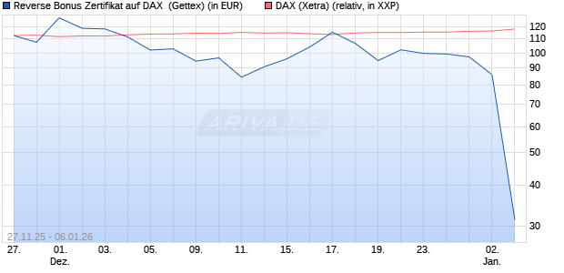 Reverse Bonus Zertifikat auf DAX [Goldman Sachs B. (WKN: GU7HNX) Chart