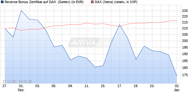 Reverse Bonus Zertifikat auf DAX [Goldman Sachs B. (WKN: GU7HNY) Chart