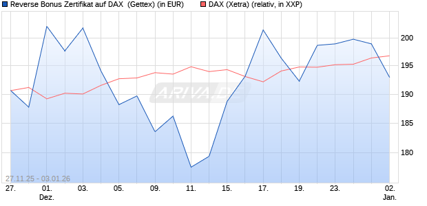 Reverse Bonus Zertifikat auf DAX [Goldman Sachs B. (WKN: GU7HP1) Chart
