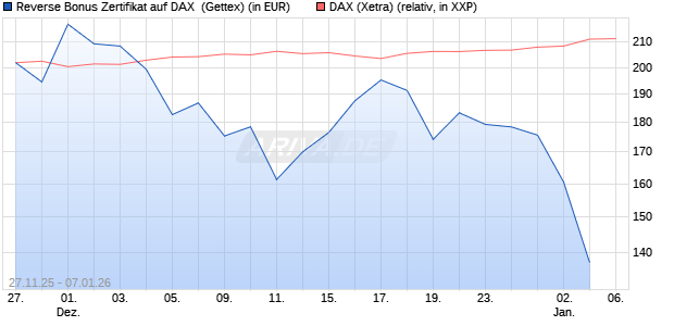 Reverse Bonus Zertifikat auf DAX [Goldman Sachs B. (WKN: GU7HP2) Chart