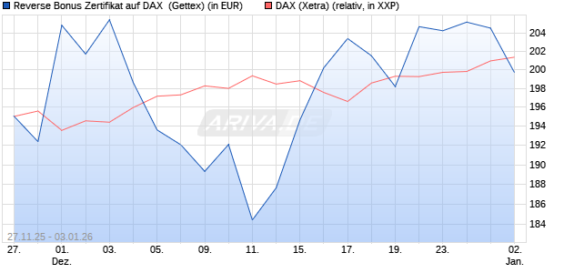 Reverse Bonus Zertifikat auf DAX [Goldman Sachs B. (WKN: GU7HP3) Chart