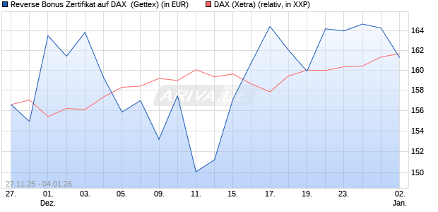 Reverse Bonus Zertifikat auf DAX [Goldman Sachs B. (WKN: GU7HP4) Chart