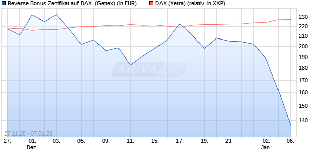 Reverse Bonus Zertifikat auf DAX [Goldman Sachs B. (WKN: GU7HP5) Chart