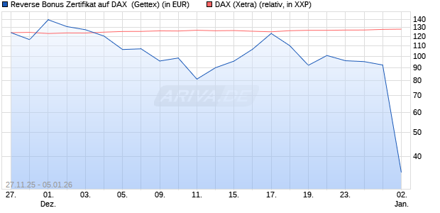 Reverse Bonus Zertifikat auf DAX [Goldman Sachs B. (WKN: GU7HP7) Chart