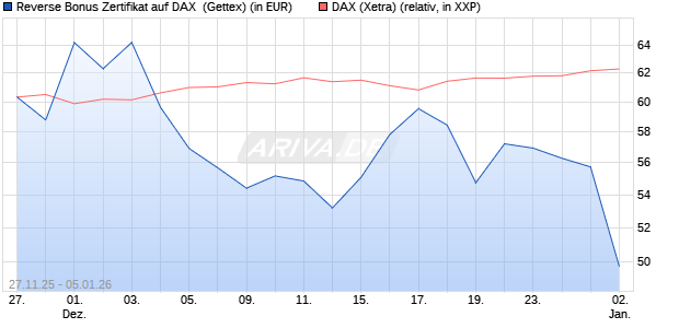 Reverse Bonus Zertifikat auf DAX [Goldman Sachs B. (WKN: GU7HP8) Chart