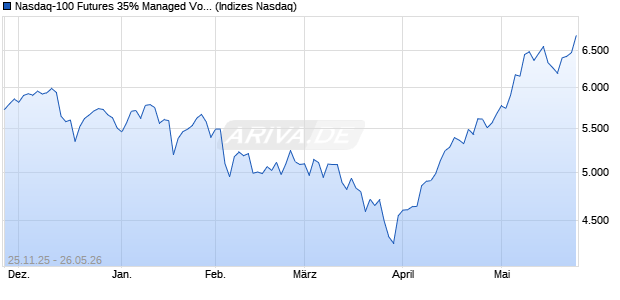Nasdaq-100 Futures 35% Managed Volatility 6% Dec. Chart