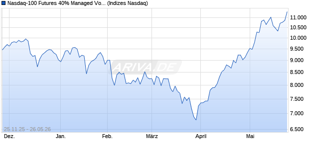 Nasdaq-100 Futures 40% Managed Volatility 6% Dec. Chart