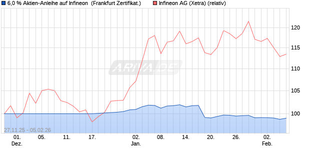 6,0 % Aktien-Anleihe auf Infineon [Landesbank Bade. (WKN: LB6H1R) Chart