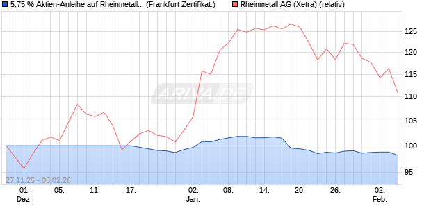 5,75 % Aktien-Anleihe auf Rheinmetall [Landesbank . (WKN: LB6H1U) Chart