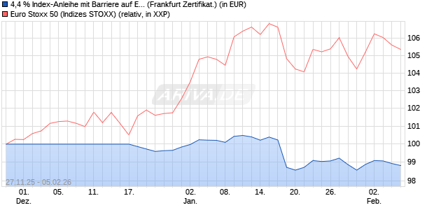 4,4 % Index-Anleihe mit Barriere auf EURO STOXX 50. (WKN: LB6H16) Chart