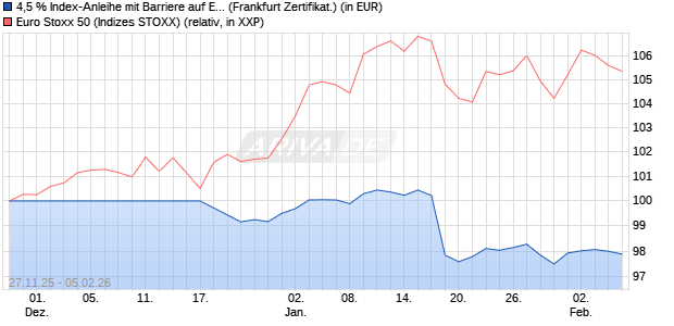 4,5 % Index-Anleihe mit Barriere auf EURO STOXX 50. (WKN: LB6H19) Chart