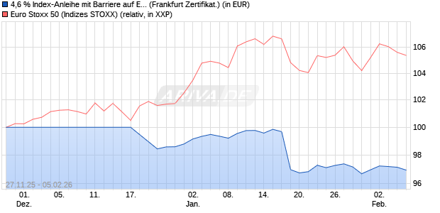 4,6 % Index-Anleihe mit Barriere auf EURO STOXX 50. (WKN: LB6H1A) Chart