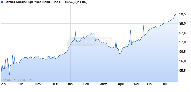 Performance des Lazard Nordic High Yield Bond Fund C Dist EUR (ISIN IE000L5870G7)