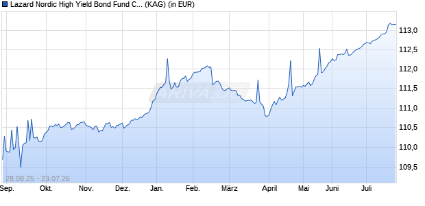 Performance des Lazard Nordic High Yield Bond Fund C Acc EUR (ISIN IE0007DO8NT8)