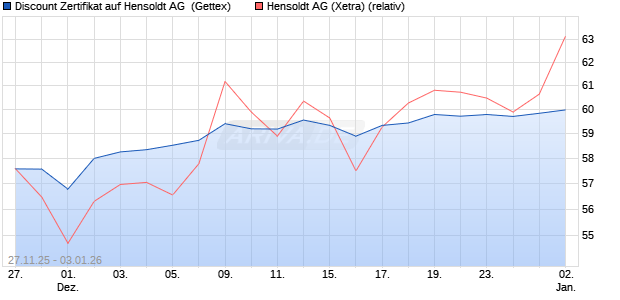Discount Zertifikat auf Hensoldt AG [UniCredit Bank G. (WKN: UN22JC) Chart