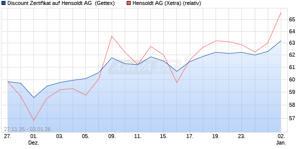 Discount Zertifikat auf Hensoldt AG [UniCredit Bank G. (WKN: UN2388) Chart