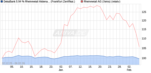 DekaBank 5.94 % Rheinmetall Aktienanleihe 12/202. (WKN: DK1E91) Chart