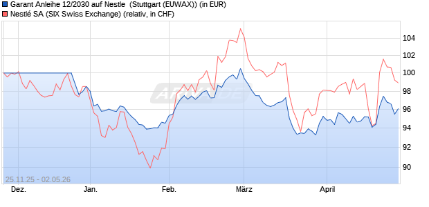 Garant Anleihe 12/2030 auf Nestle [UniCredit Bank G. (WKN: HV4Z95) Chart