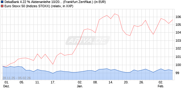DekaBank 4.22 % Aktienanleihe 10/2028 auf EURO S. (WKN: DK1HAA) Chart