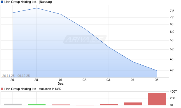 Lion Group Holding Aktie Chart