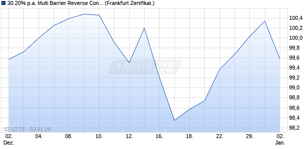 30.20% p.a. Multi Barrier Reverse Convertible auf Vert. (WKN: A2U3KJ) Chart