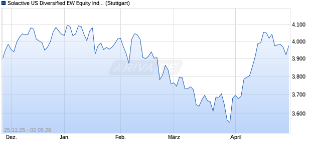 Solactive US Diversified EW Equity Index PR Chart