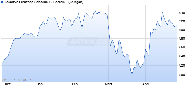 Solactive Eurozone Selection 10 Decrement 5% Index Chart