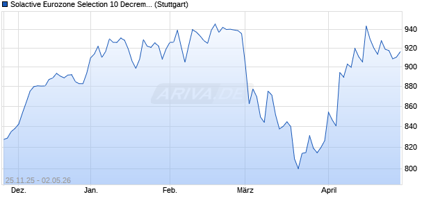 Solactive Eurozone Selection 10 Decrement 50 Index Chart