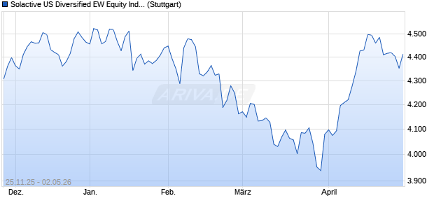 Solactive US Diversified EW Equity Index NTR Chart