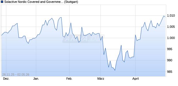Solactive Nordic Covered and Government Bond Index Chart