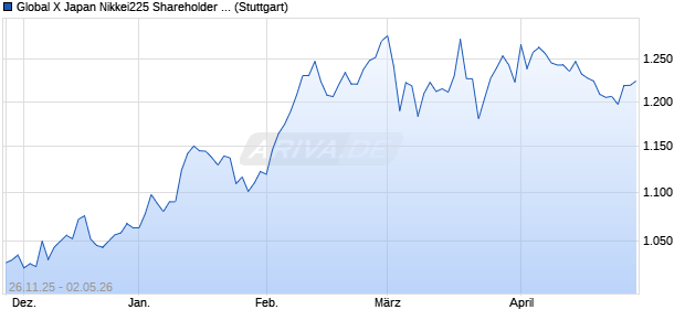 Global X Japan Nikkei225 Shareholder Return 40 ET. Chart