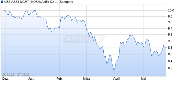 UBS ASST MGMT (INDEXNAME) IDX USDEN Chart