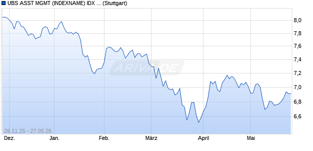 UBS ASST MGMT (INDEXNAME) IDX CHFEN Chart