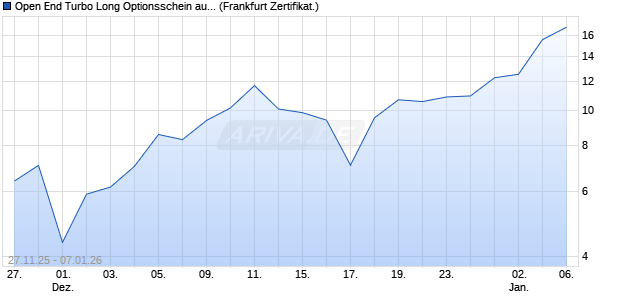 Open End Turbo Long Optionsschein auf DAX [DZ BA. (WKN: DU5X1U) Chart
